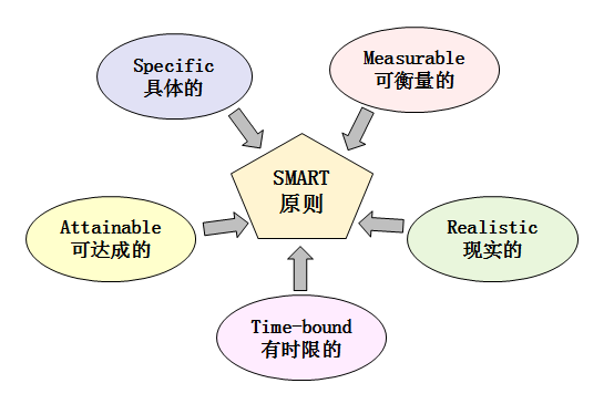 從職場(chǎng)小白到月入5W+，如何成為管理者？