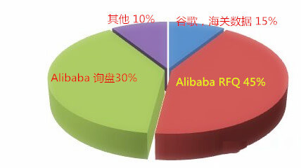 阿里國際站運營篇：阿里巴巴RFQ升四級的秘密你知道嗎？